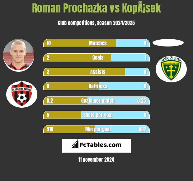 Roman Prochazka vs KopÃ¡sek h2h player stats