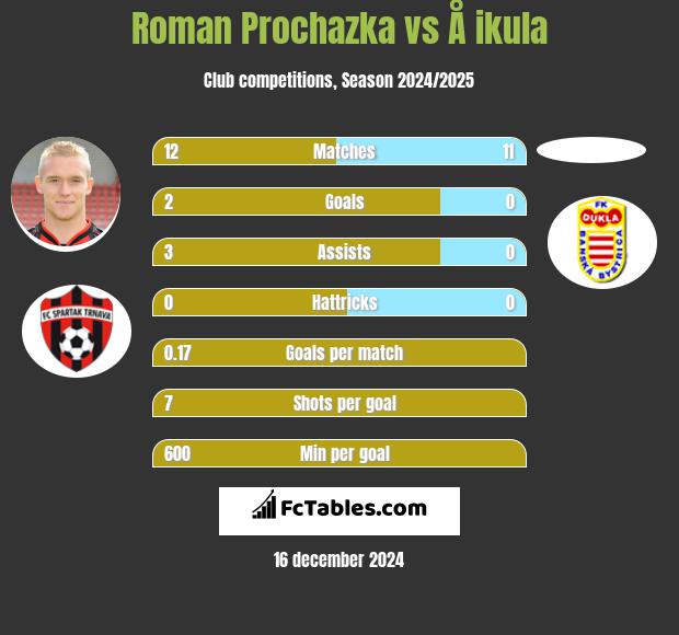 Roman Prochazka vs Å ikula h2h player stats