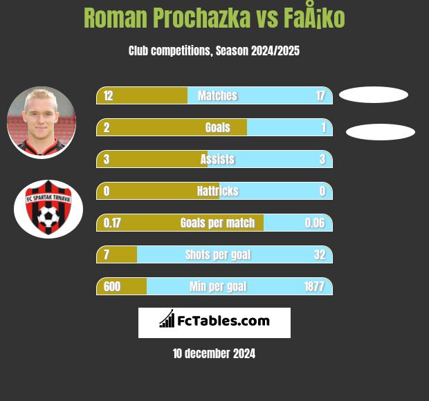 Roman Prochazka vs FaÅ¡ko h2h player stats