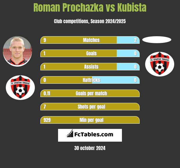 Roman Prochazka vs Kubista h2h player stats