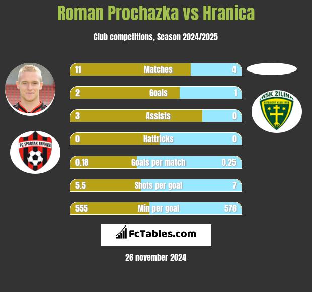 Roman Prochazka vs Hranica h2h player stats