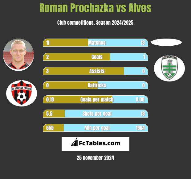 Roman Prochazka vs Alves h2h player stats