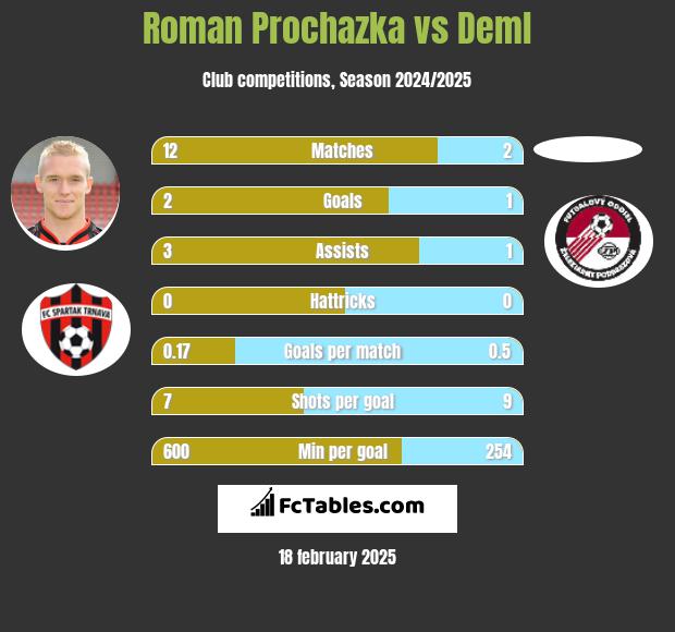 Roman Prochazka vs Deml h2h player stats