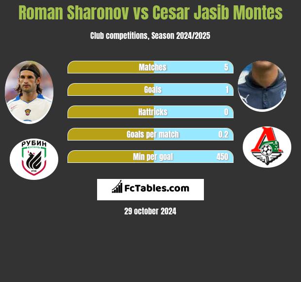 Roman Sharonov vs Cesar Jasib Montes h2h player stats