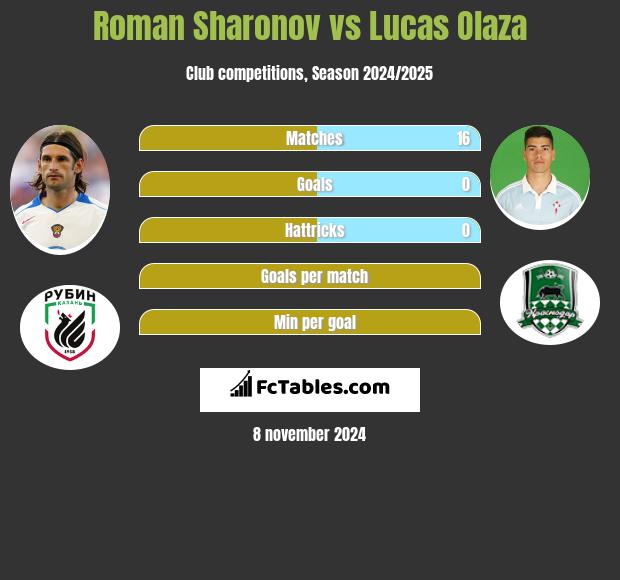 Roman Sharonov vs Lucas Olaza h2h player stats