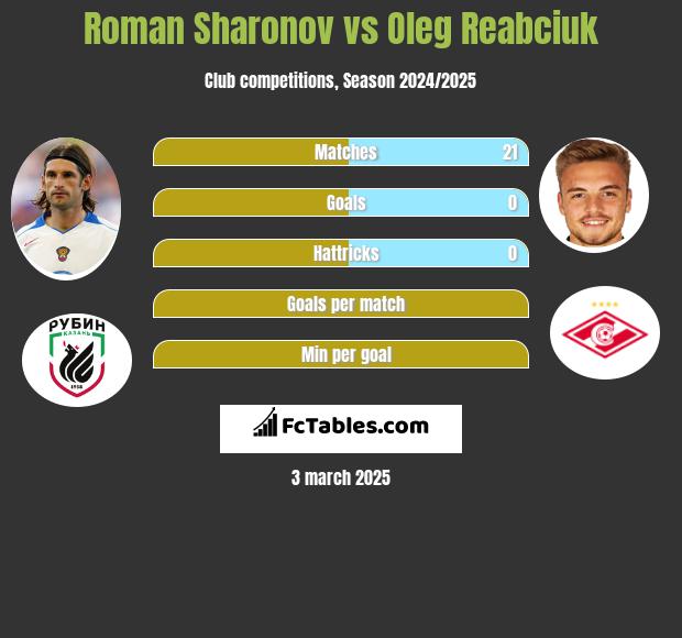 Roman Sharonov vs Oleg Reabciuk h2h player stats