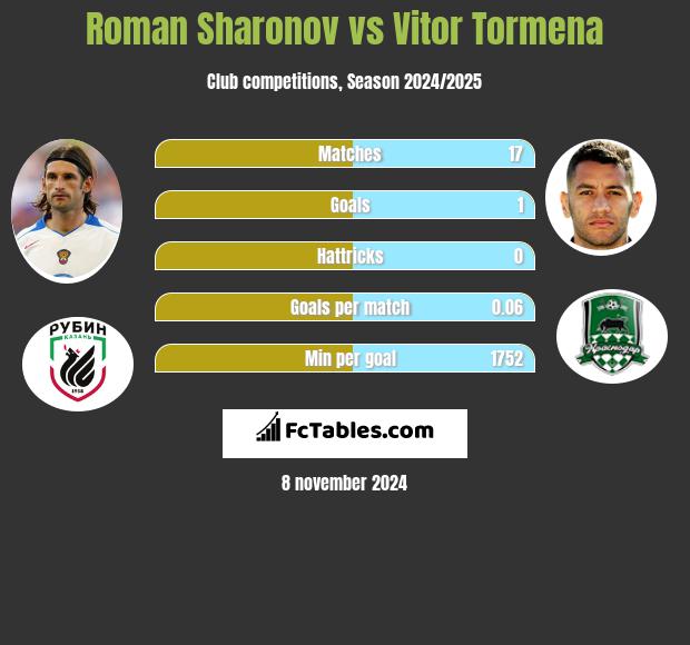 Roman Sharonov vs Vitor Tormena h2h player stats