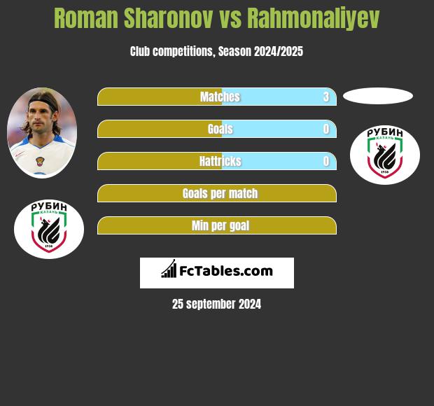 Roman Sharonov vs Rahmonaliyev h2h player stats