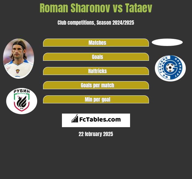 Roman Sharonov vs Tataev h2h player stats