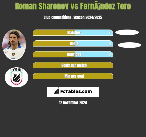 Roman Sharonov vs FernÃ¡ndez Toro h2h player stats