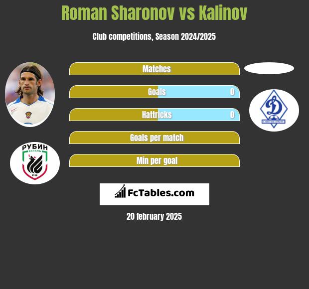 Roman Sharonov vs Kalinov h2h player stats