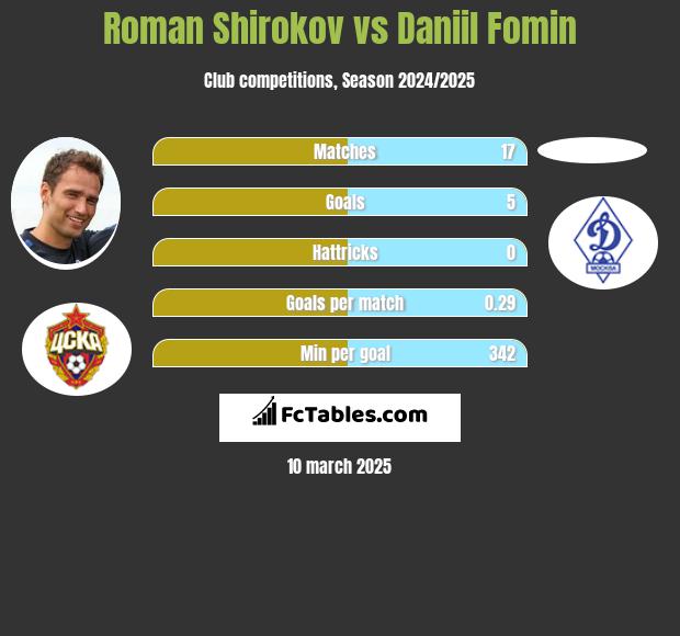 Roman Szirokow vs Daniil Fomin h2h player stats