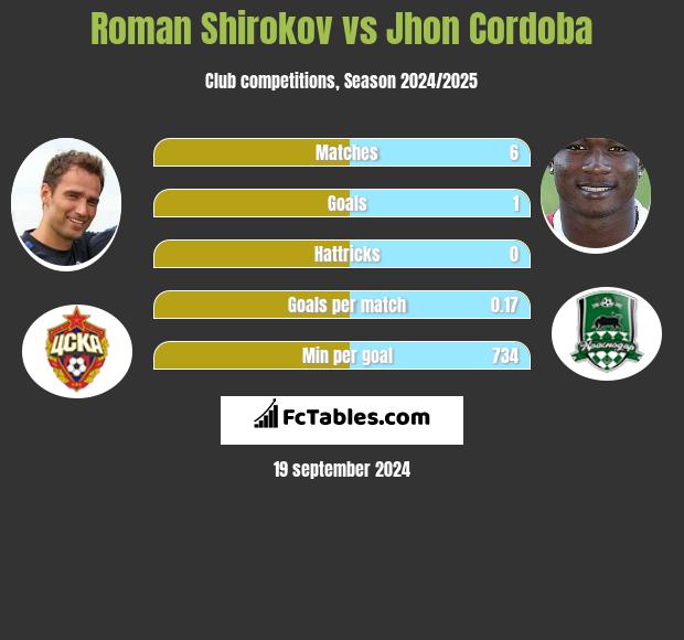 Roman Shirokov vs Jhon Cordoba h2h player stats