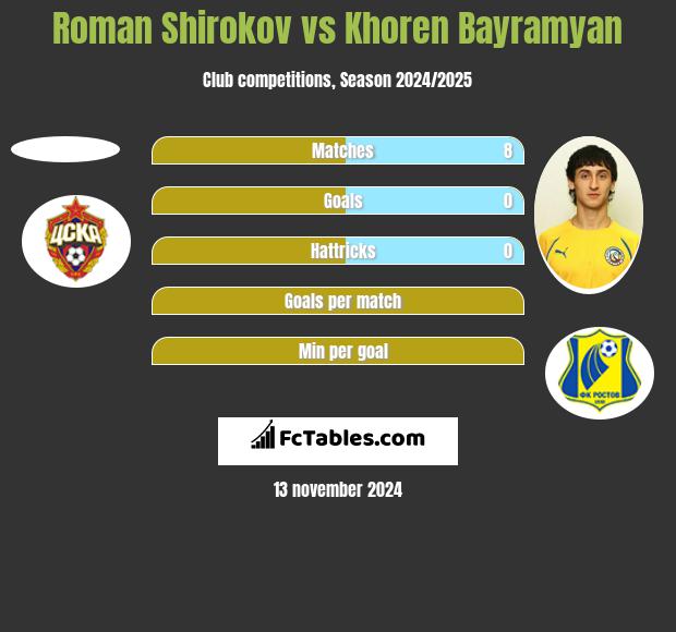 Roman Szirokow vs Khoren Bayramyan h2h player stats