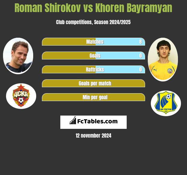 Roman Shirokov vs Khoren Bayramyan h2h player stats