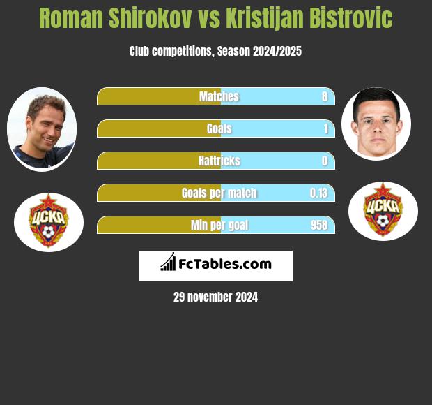 Roman Szirokow vs Kristijan Bistrovic h2h player stats