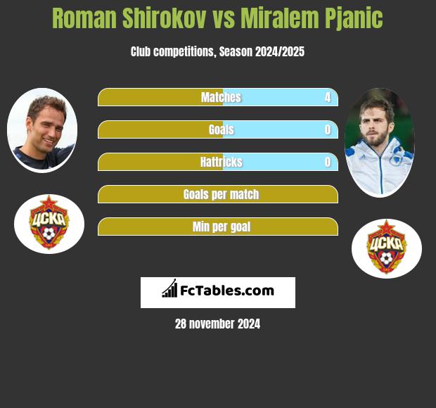 Roman Szirokow vs Miralem Pjanić h2h player stats