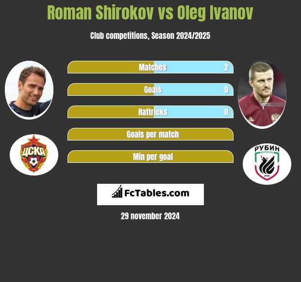 Roman Szirokow vs Oleg Ivanov h2h player stats