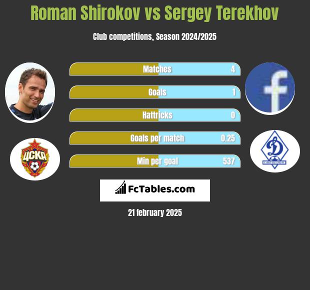 Roman Szirokow vs Sergey Terekhov h2h player stats