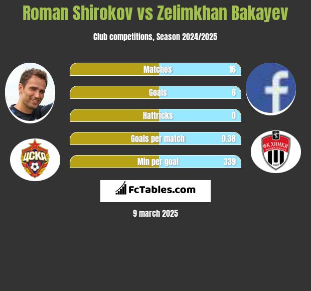 Roman Szirokow vs Zelimkhan Bakayev h2h player stats