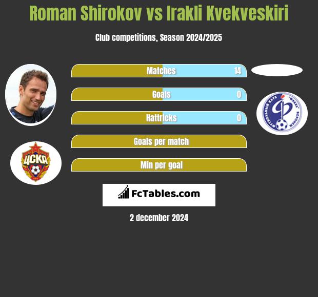 Roman Szirokow vs Irakli Kvekveskiri h2h player stats