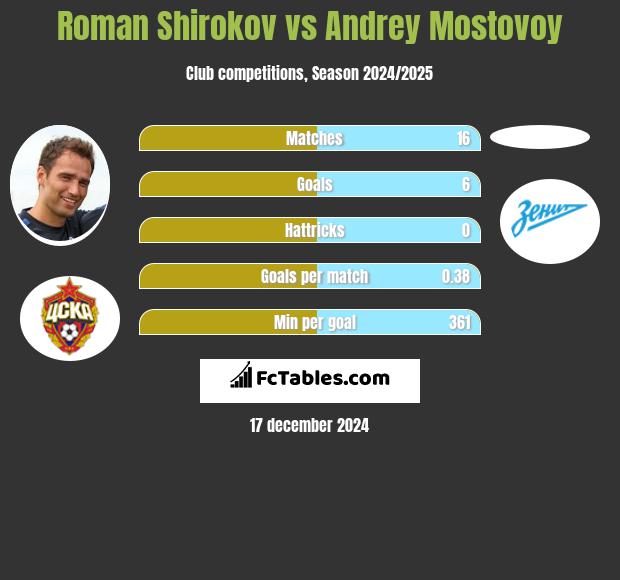 Roman Szirokow vs Andrey Mostovoy h2h player stats