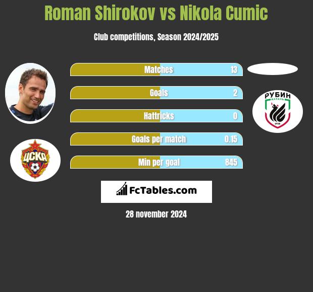 Roman Szirokow vs Nikola Cumic h2h player stats