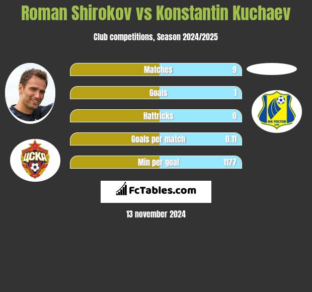 Roman Szirokow vs Konstantin Kuchaev h2h player stats