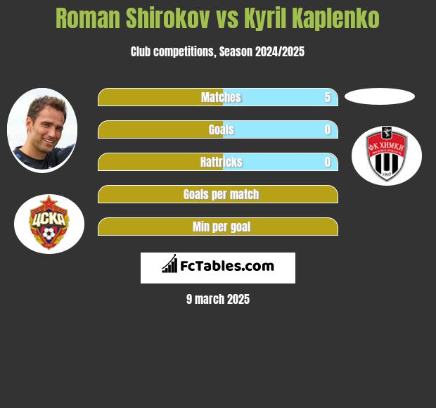 Roman Szirokow vs Kyril Kaplenko h2h player stats