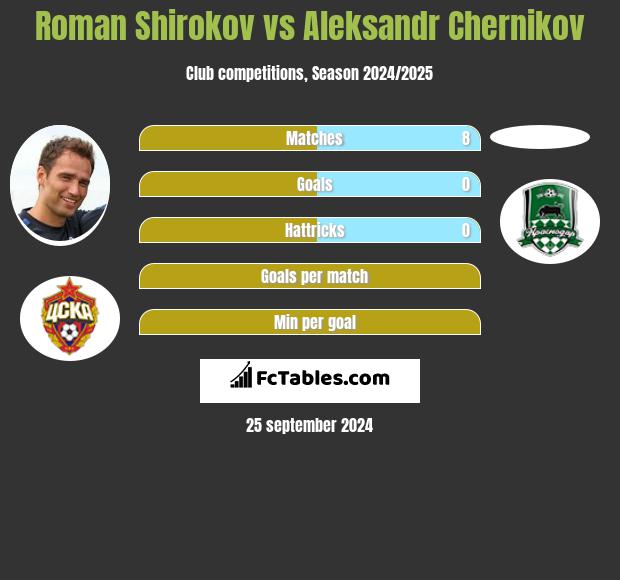 Roman Shirokov vs Aleksandr Chernikov h2h player stats