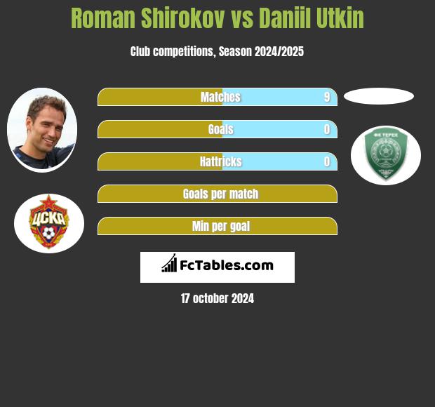 Roman Shirokov vs Daniil Utkin h2h player stats