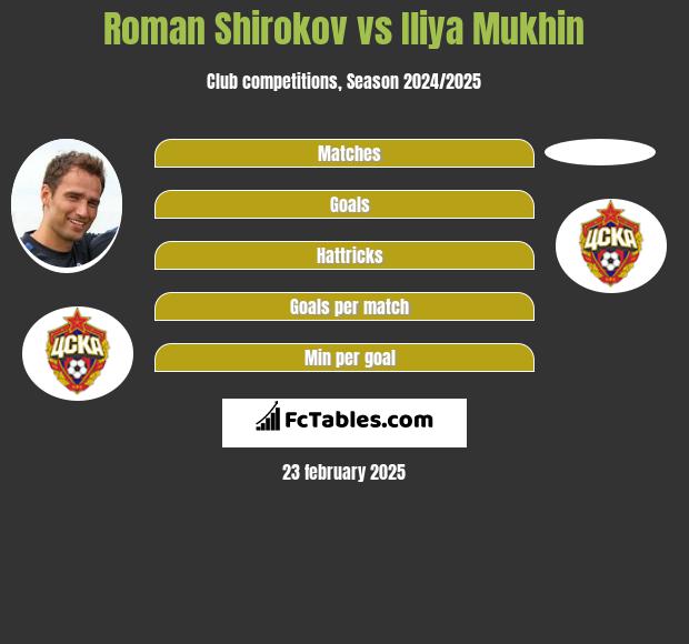 Roman Shirokov vs Iliya Mukhin h2h player stats