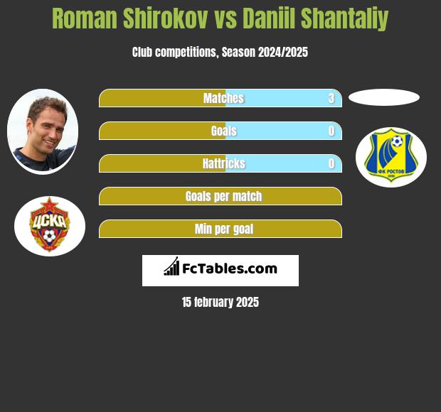 Roman Szirokow vs Daniil Shantaliy h2h player stats