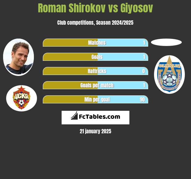 Roman Szirokow vs Giyosov h2h player stats