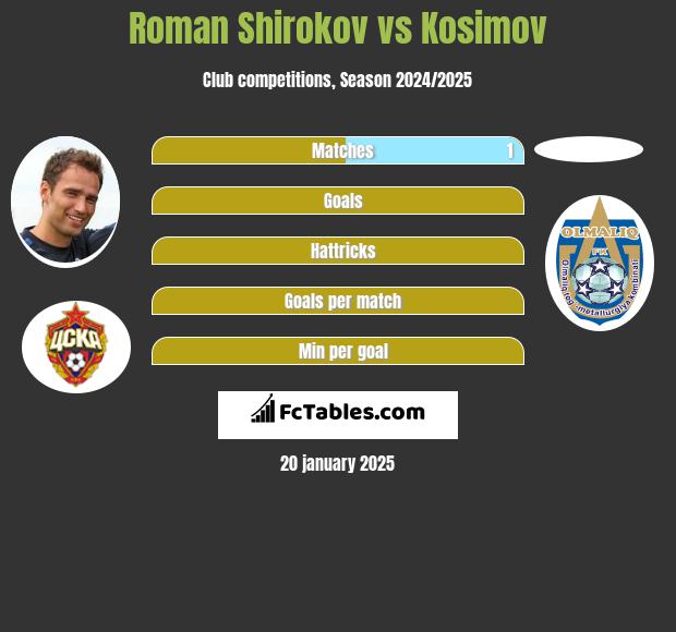 Roman Shirokov vs Kosimov h2h player stats