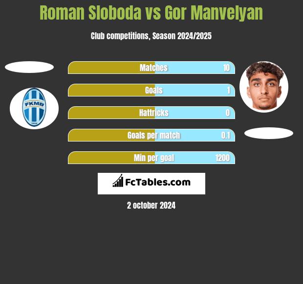 Roman Sloboda vs Gor Manvelyan h2h player stats