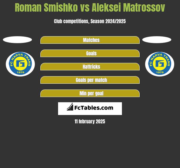 Roman Smishko vs Aleksei Matrossov h2h player stats