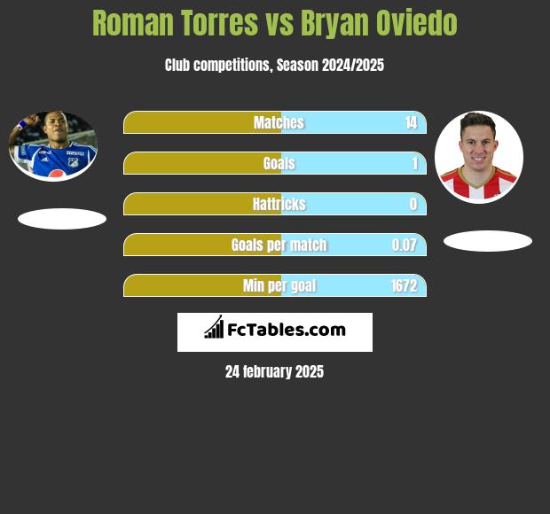 Roman Torres vs Bryan Oviedo h2h player stats