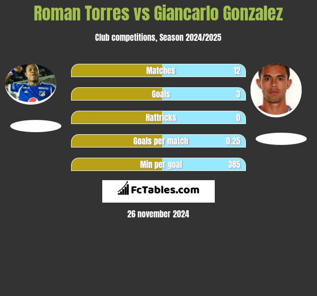 Roman Torres vs Giancarlo Gonzalez h2h player stats