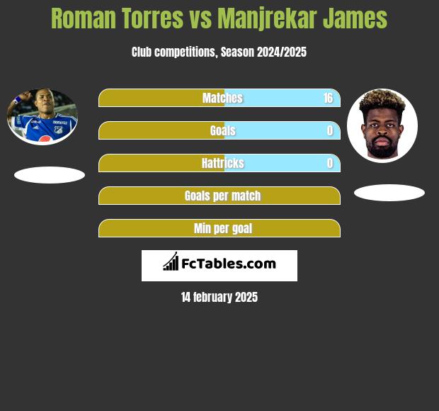 Roman Torres vs Manjrekar James h2h player stats