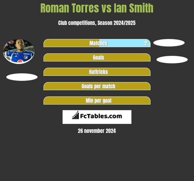 Roman Torres vs Ian Smith h2h player stats