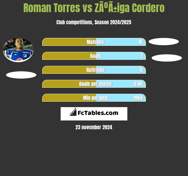 Roman Torres vs ZÃºÃ±iga Cordero h2h player stats