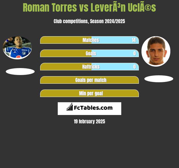 Roman Torres vs LeverÃ³n UclÃ©s h2h player stats