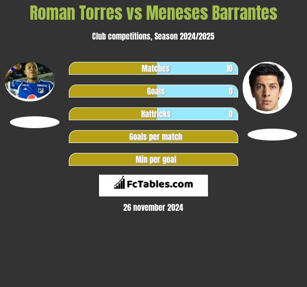 Roman Torres vs Meneses Barrantes h2h player stats