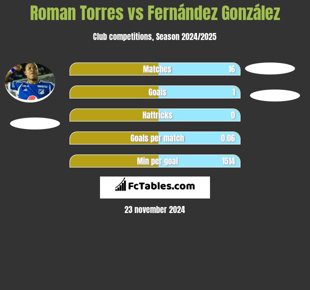 Roman Torres vs Fernández González h2h player stats