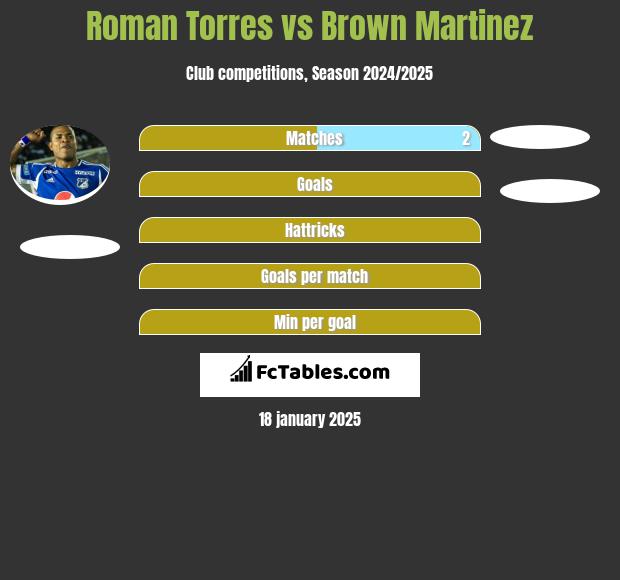 Roman Torres vs Brown Martinez h2h player stats