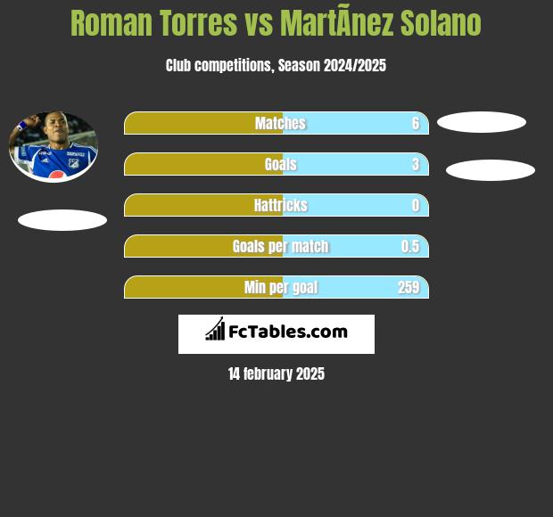 Roman Torres vs MartÃ­nez Solano h2h player stats