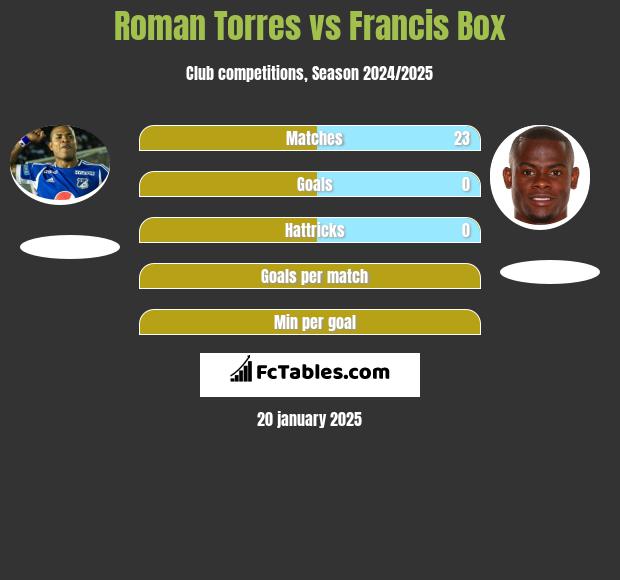 Roman Torres vs Francis Box h2h player stats