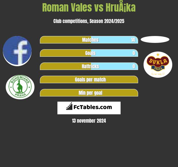 Roman Vales vs HruÅ¡ka h2h player stats