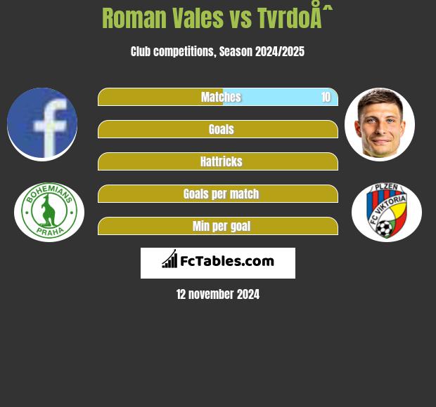 Roman Vales vs TvrdoÅˆ h2h player stats